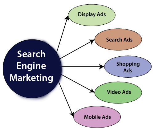 search engine marketing