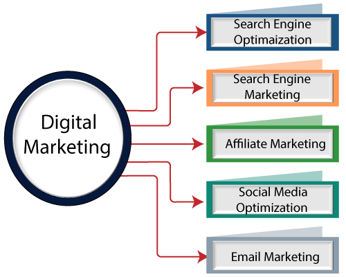 Digital Marketing Types