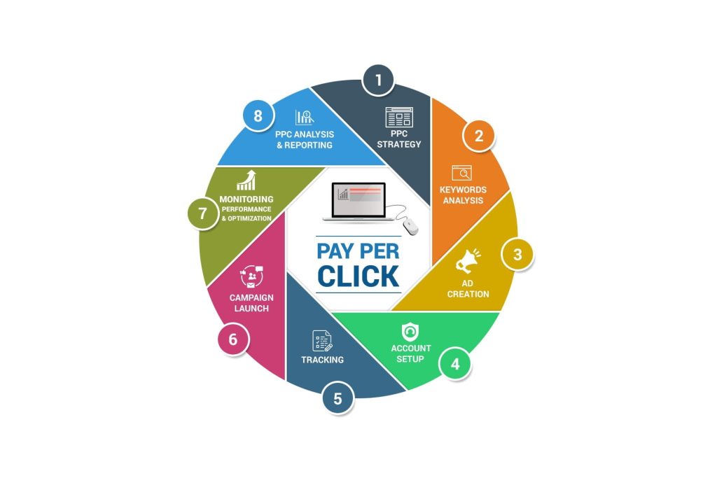 Pay Per Clicks